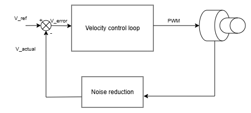 block diagram of the velocity control loop
