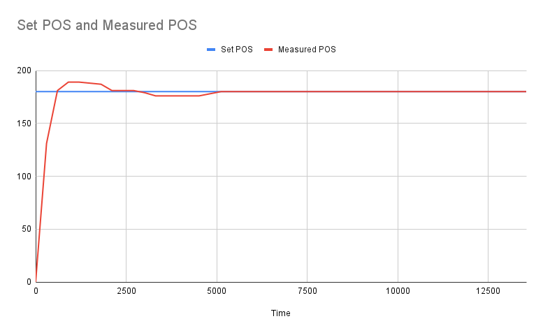Block diagram of the cascaded control loop