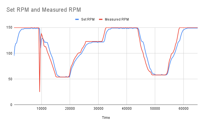 block diagram of the velocity control loop